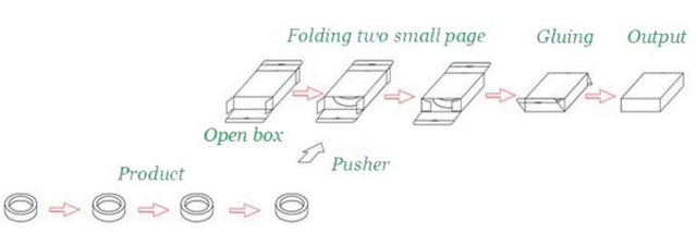 Arbeitsprozess für Kartoniergeräte.jpg