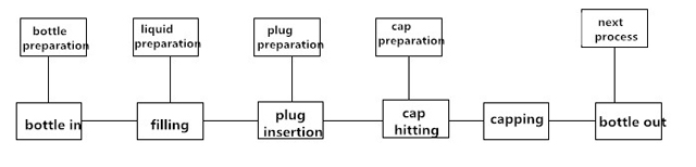 Arbeitsprozess für die Abfüllmaschine.jpg